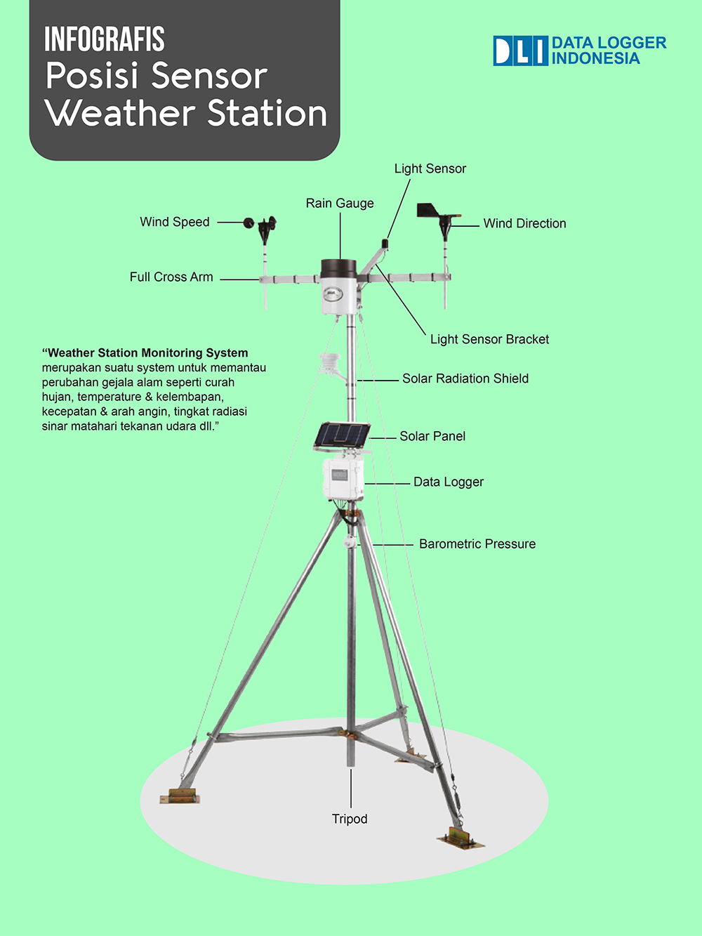 Infografis Weather Station